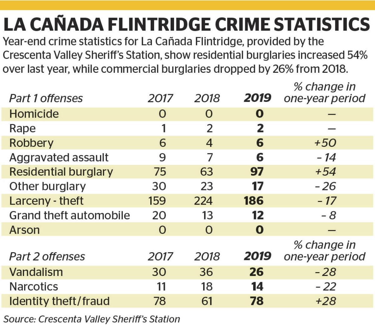 La Cañada Flintridge crime statistics reveal an increase in residential burglaries in 2019.