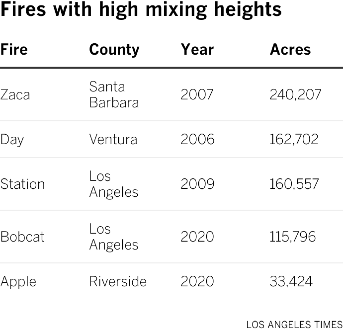 Fires with high mixing heights