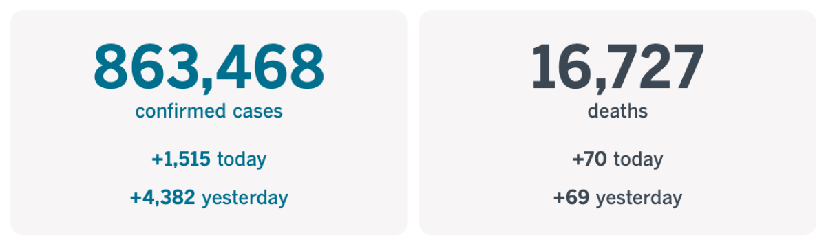 More than 863,400 confirmed cases, up 1,515 today, and more than 16,700 deaths, up 70 today.