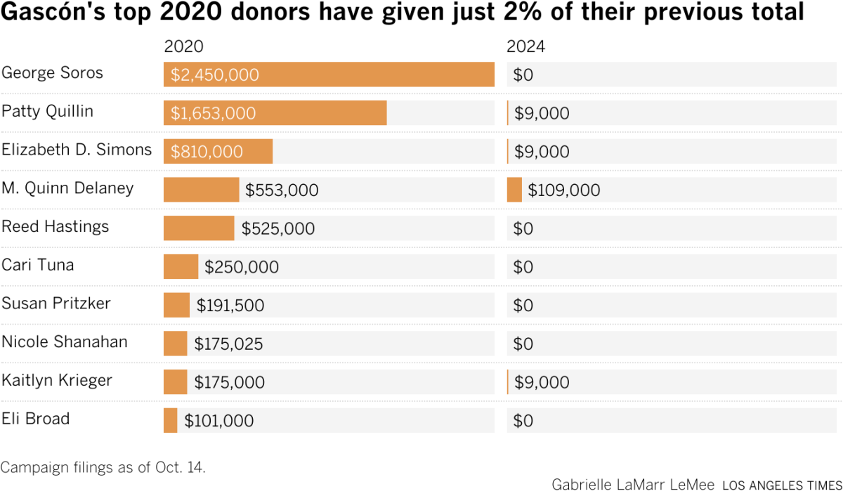 Bar chart compares Gascon's top donors from 2020 with this year. In 2020, George Soros gave $2.45 million and $0 this year.