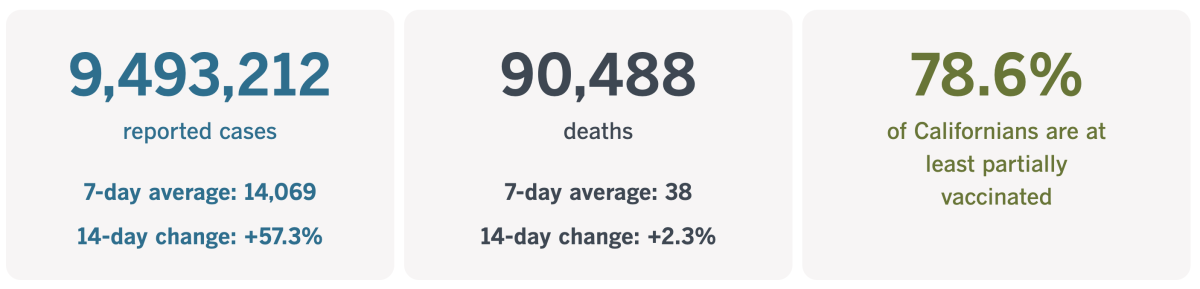 As of May 24, 2022, California has confirmed 9,493,212 coronavirus cases and 90,488 COVID-19 deaths.