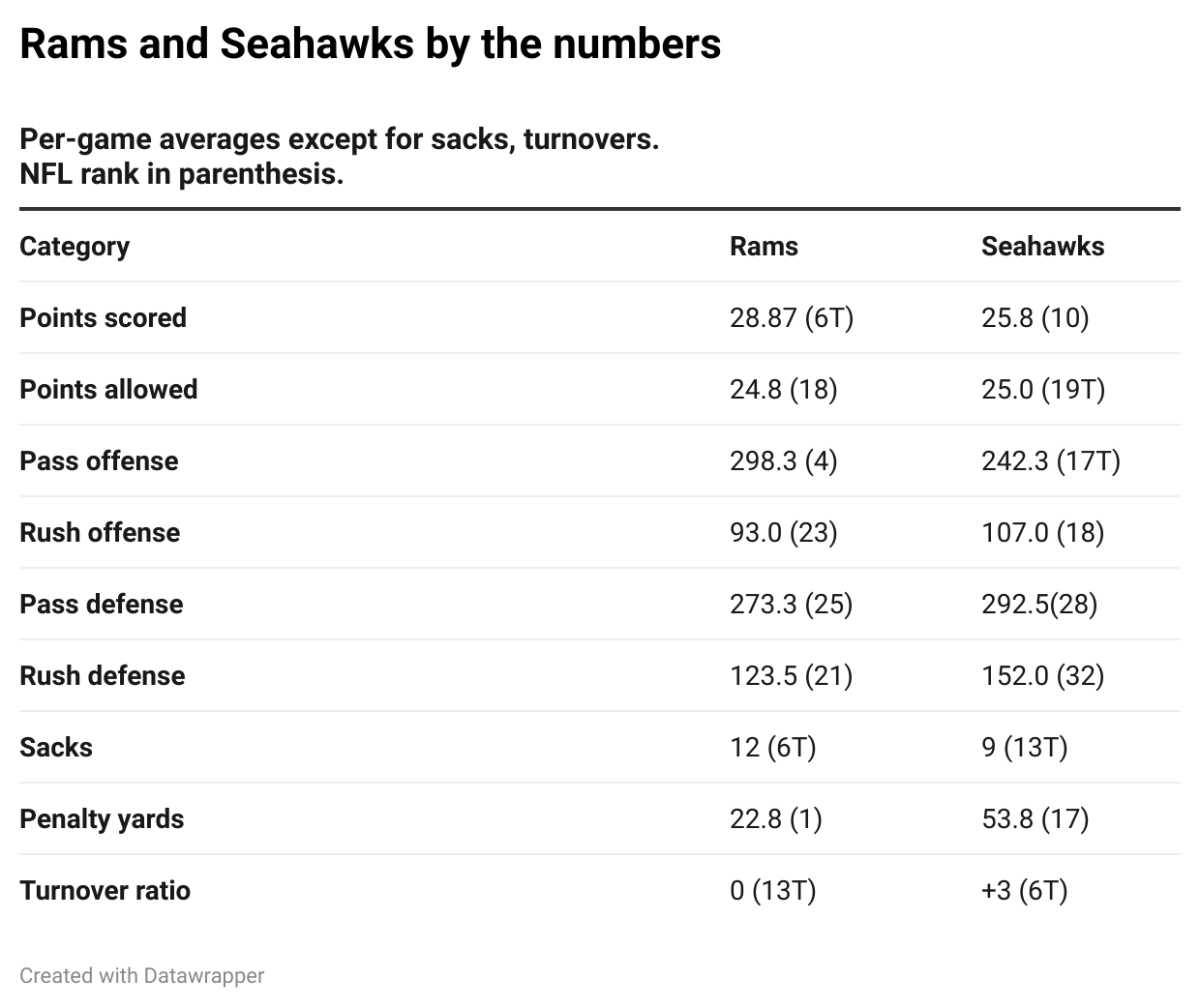 A look how the Rams match up against the Seattle Seahawks.