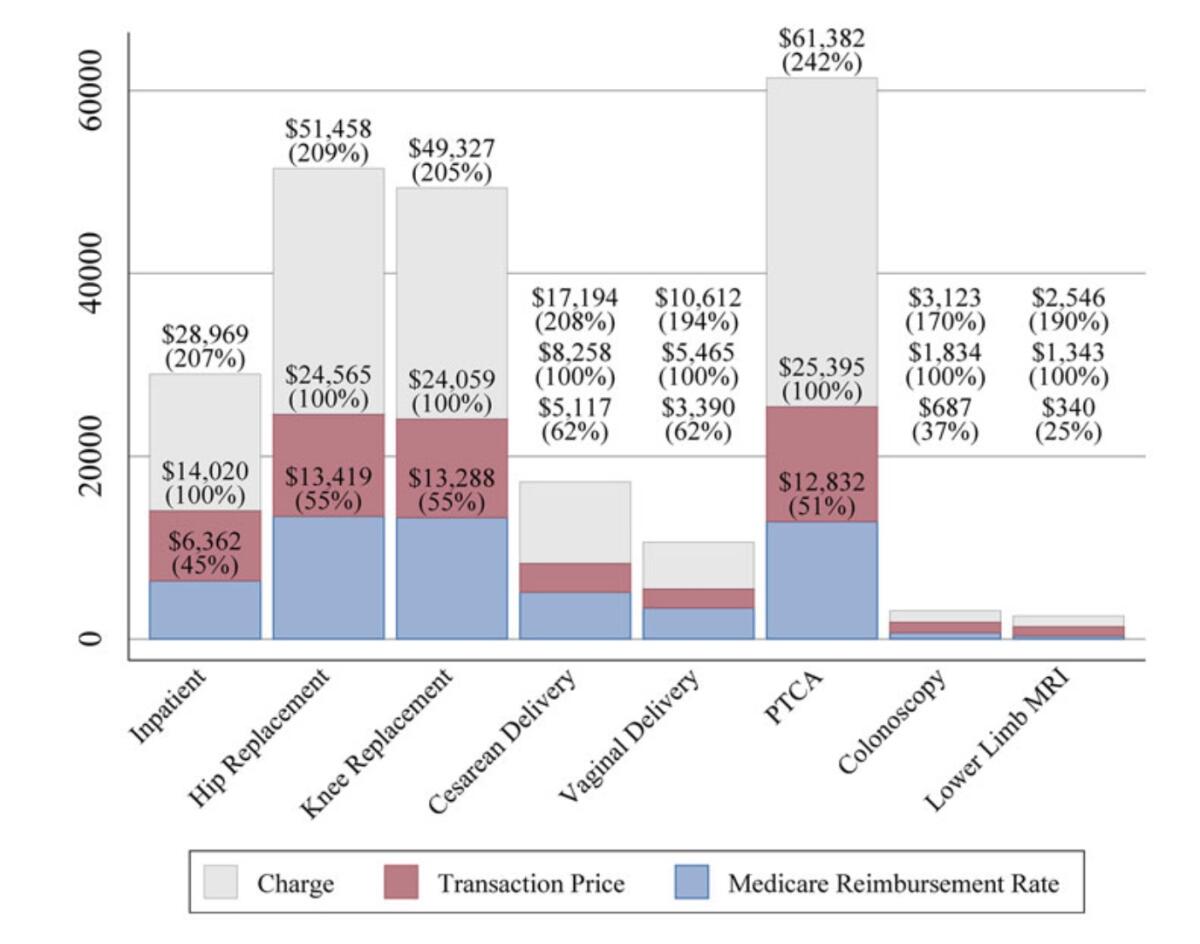 Los ridículos precios: los hospitales establecen listados de precios supuestos para los procedimientos (gris), pero los cargos reales se negocian con las aseguradoras privadas (rojo), que a su vez son más altas que las tarifas de Medicare (azul). "PTCA" significa una angioplastia cardíaca de rutina.