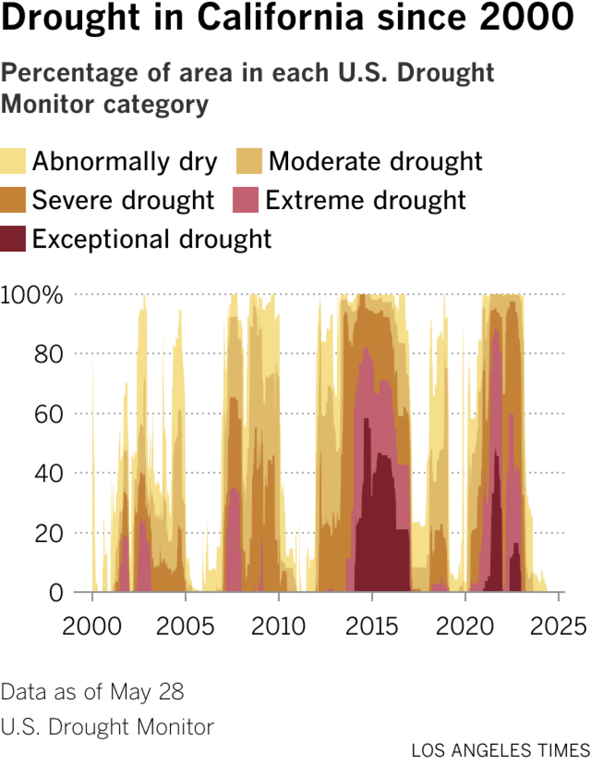 A layer chart shows the progression of drought conditions in California since 2000