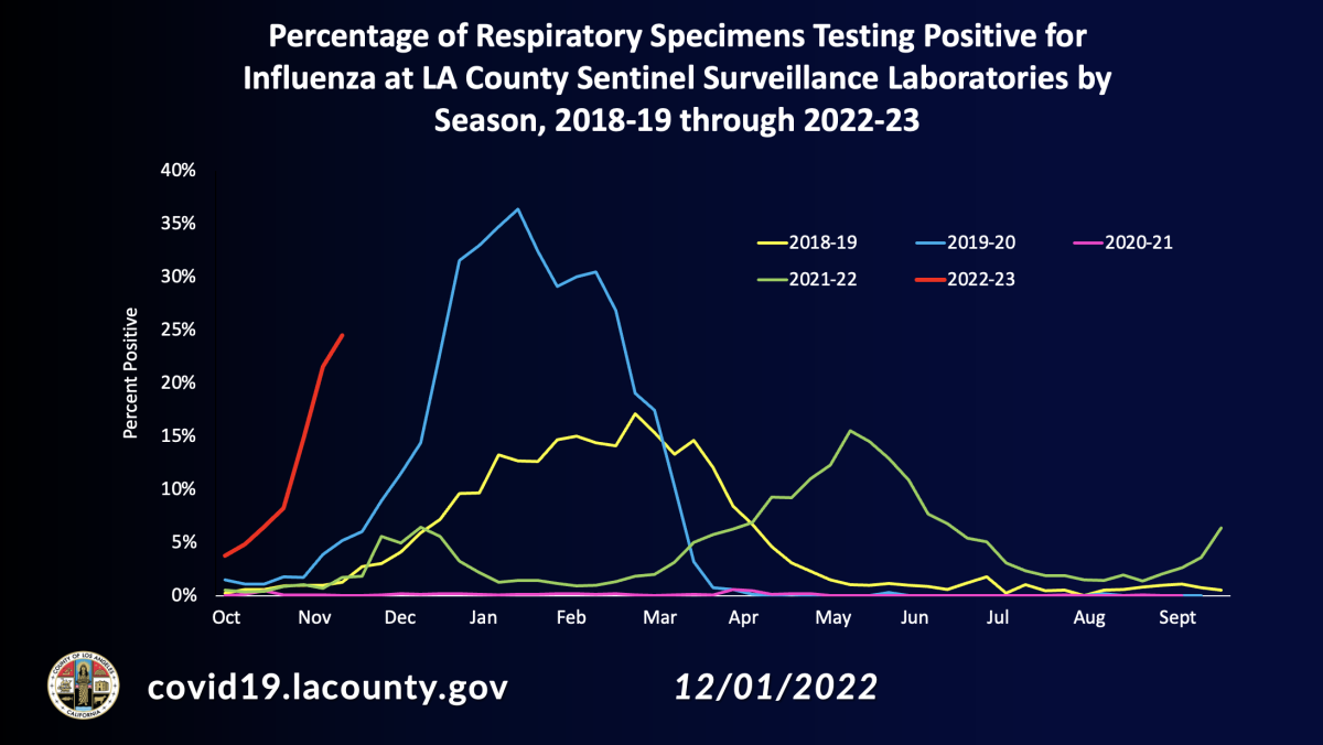 L.A. County flu positivity rate