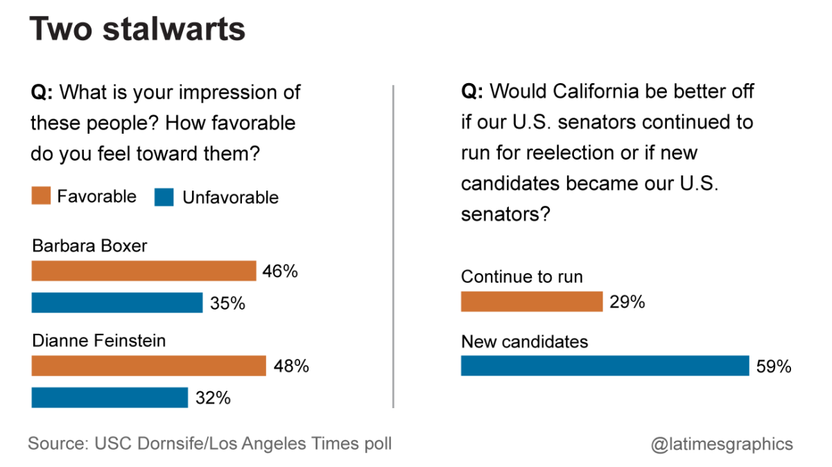 USC Dornsife / Los Angeles Times Poll