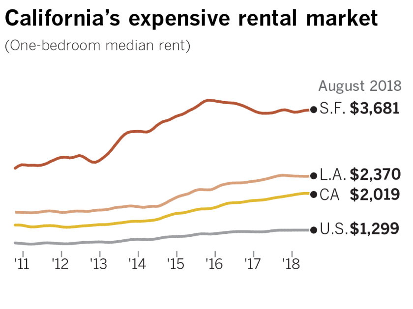 It S Expensive To Be A Tenant In California Will Proposition 10 S