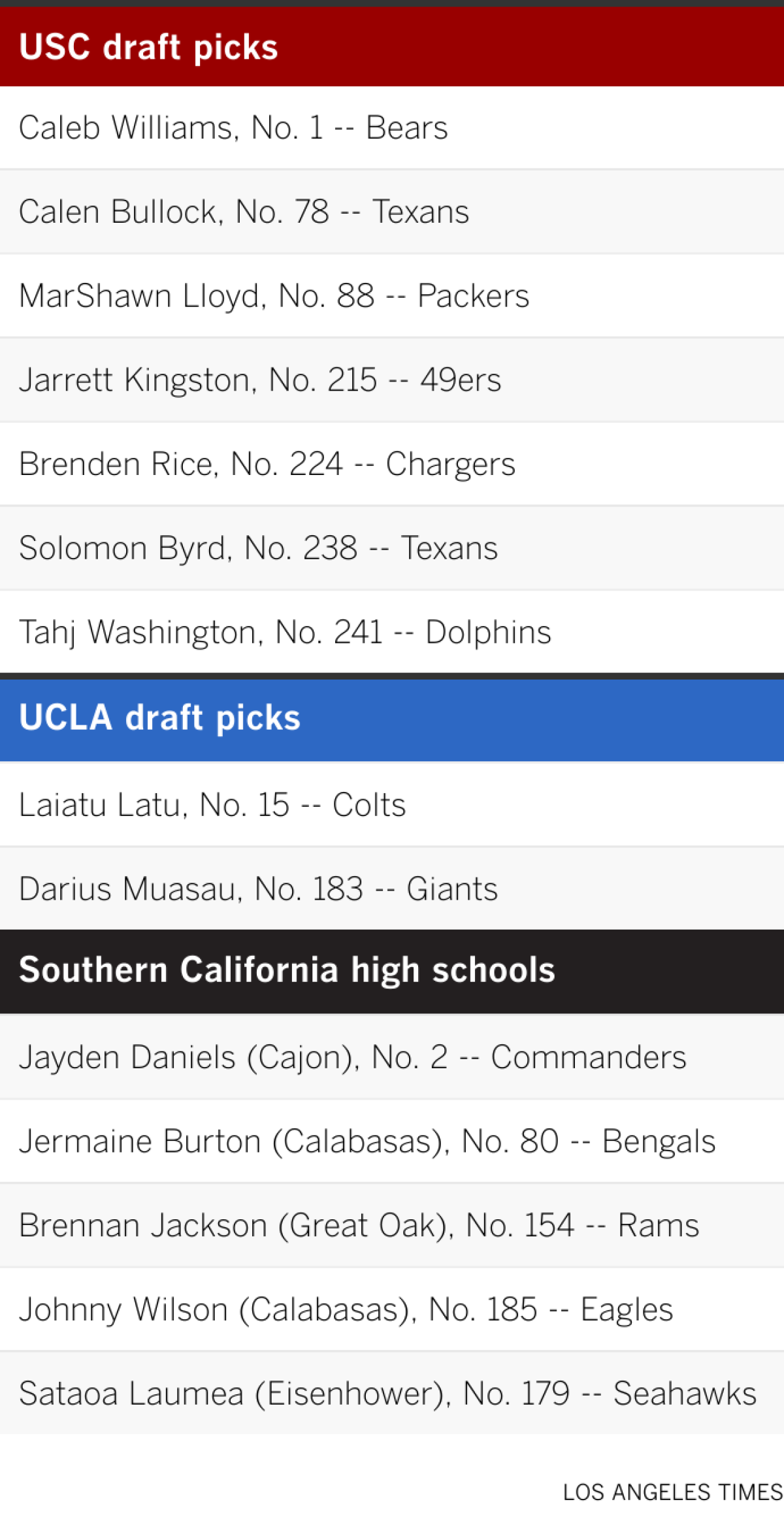 Local players taken in NFL draft