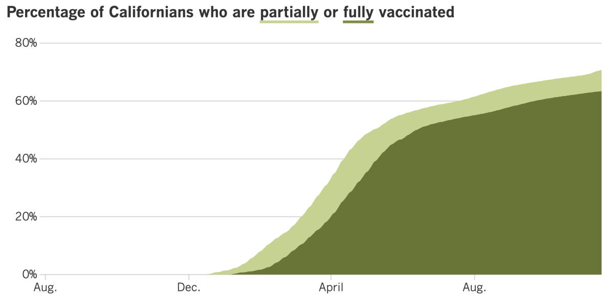 As of Nov. 19, 70.8% of California residents were at least partially vaccinated and 63.4% were fully vaccinated.