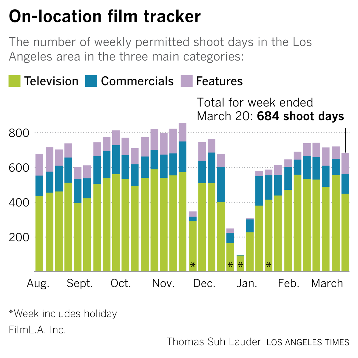 A chart showing permitted location shooting days in Los Angeles for the week ended March 20