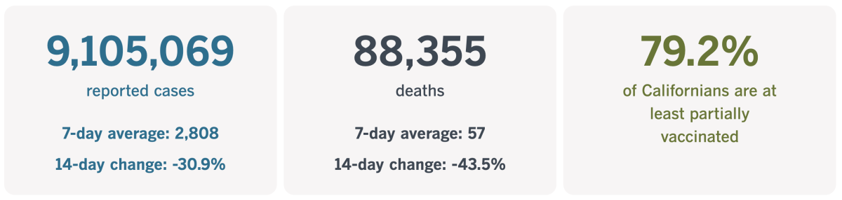 As of April 5, 2022, California had recorded 9,105,069 coronavirus cases and 88,355 COVID-19 deaths.