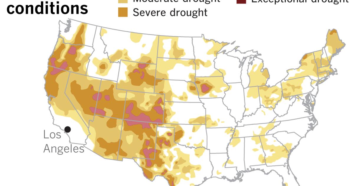 Drought continues to expand as the monsoon in the Southwest has been largely a no-show