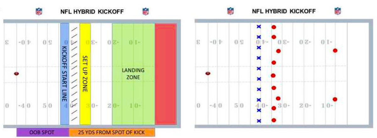 Charts demonstrating proposed changes to NFL kickoff rules.