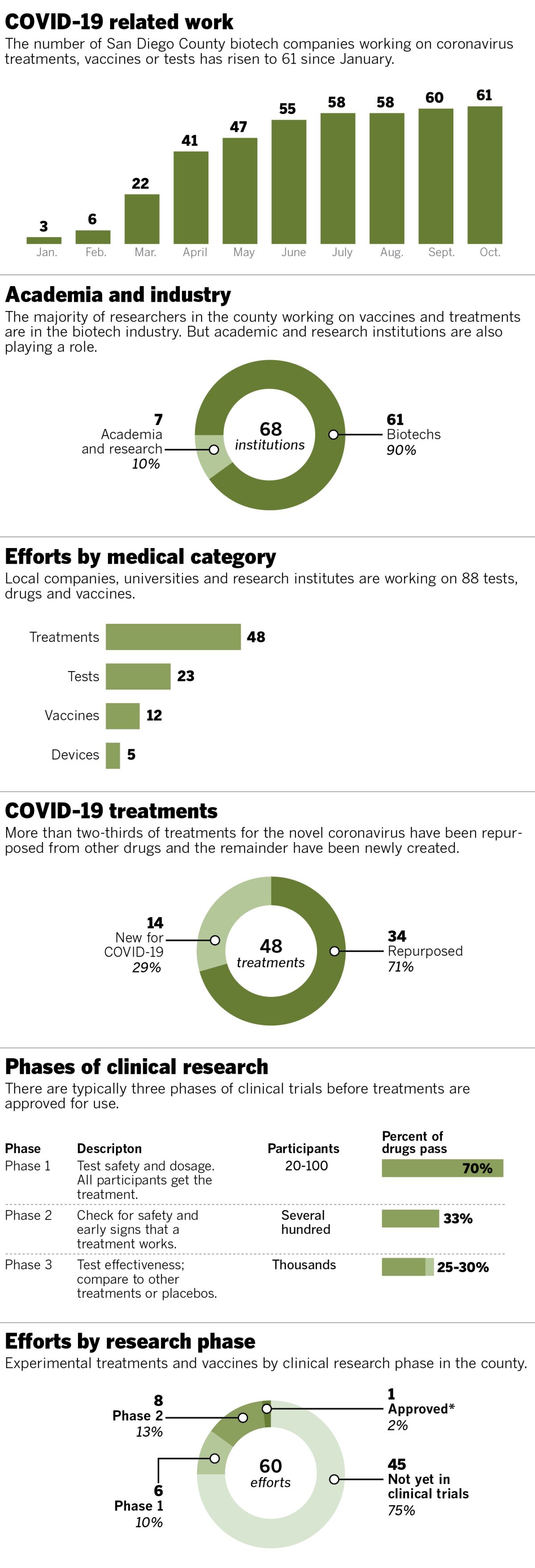 Graphics of the fight against COVID-19 in San Diego's biotech companies