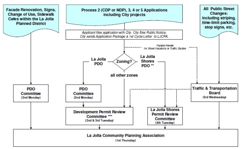 A La Jolla Community Planning Association flow chart shows how a project must be reviewed before it can go before the city.