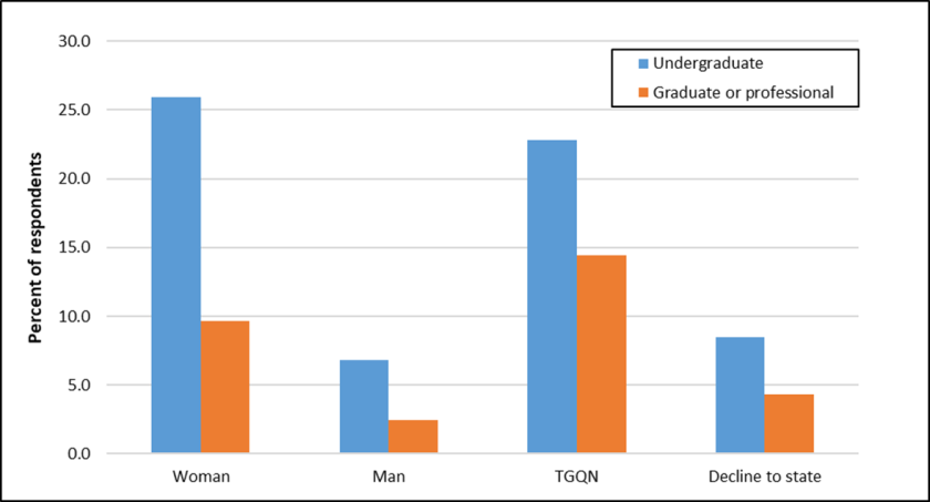 College sexual assault bar graph