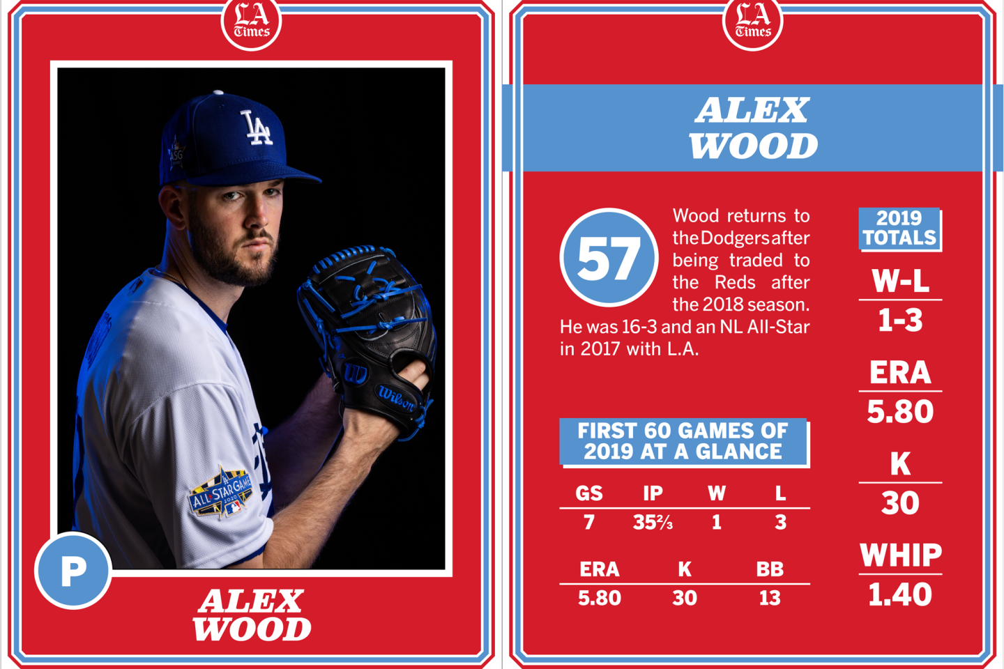 Alex Wood, Dodgers 2020