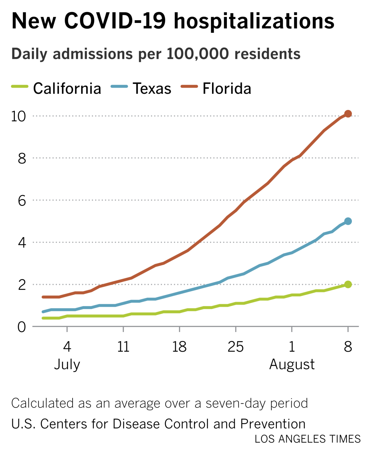 New COVID-19 hospitalizations