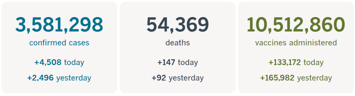 3,581,298 confirmed cases,  up 4,508 today; 54,369 deaths, up 147 today; 10,512,860 vaccines administered, up 133,172 today