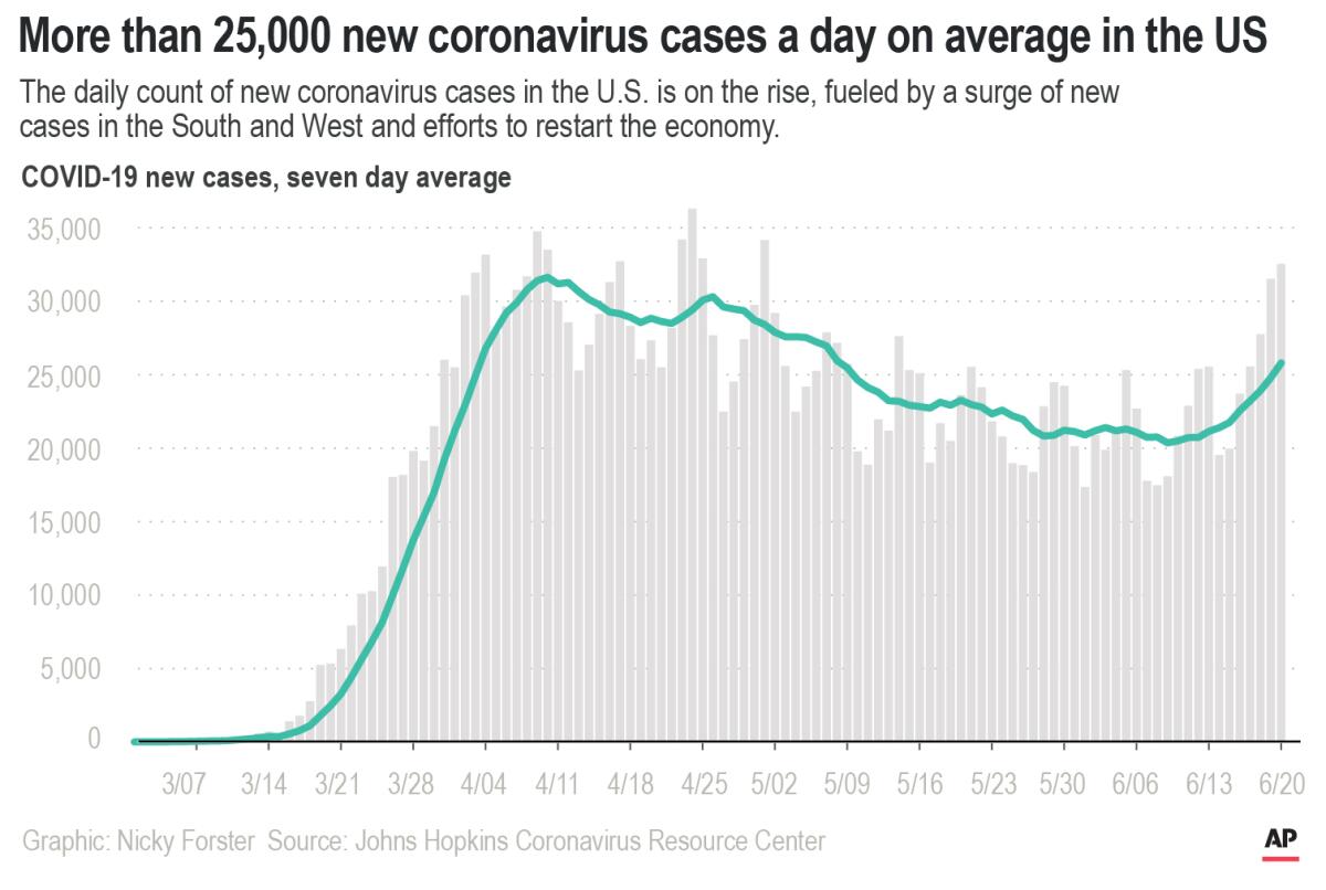 The daily count of new coronavirus cases in the U.S. is on the rise