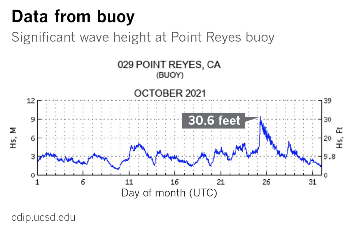 Chart showing significant wave height at the Point Reyes buoy.
