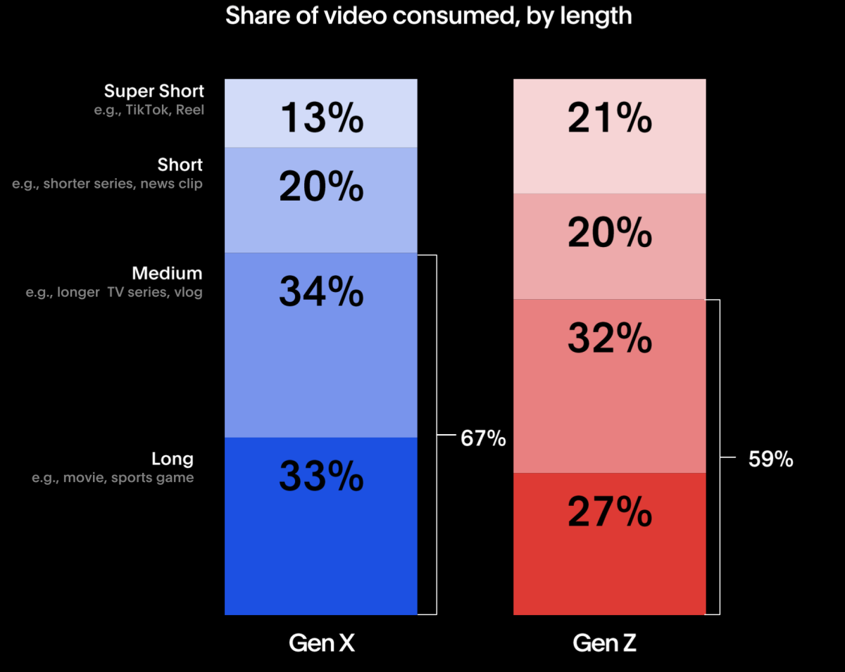Share of video consumed by Gen X vs. Gen Z by length, according to survey data from Vevo and Publicis.