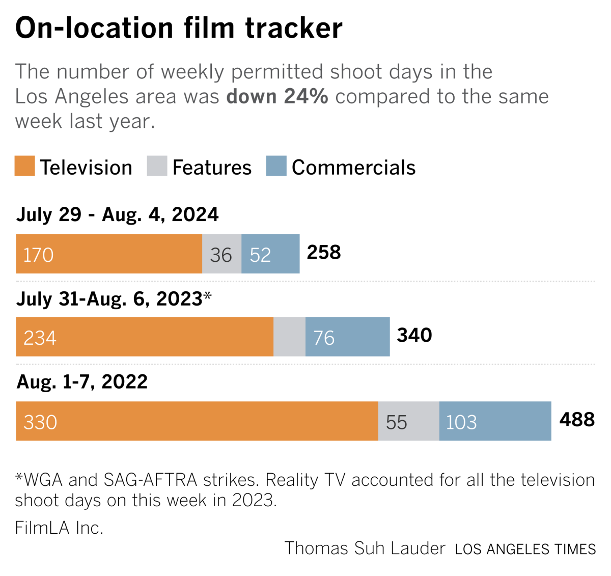 production chart