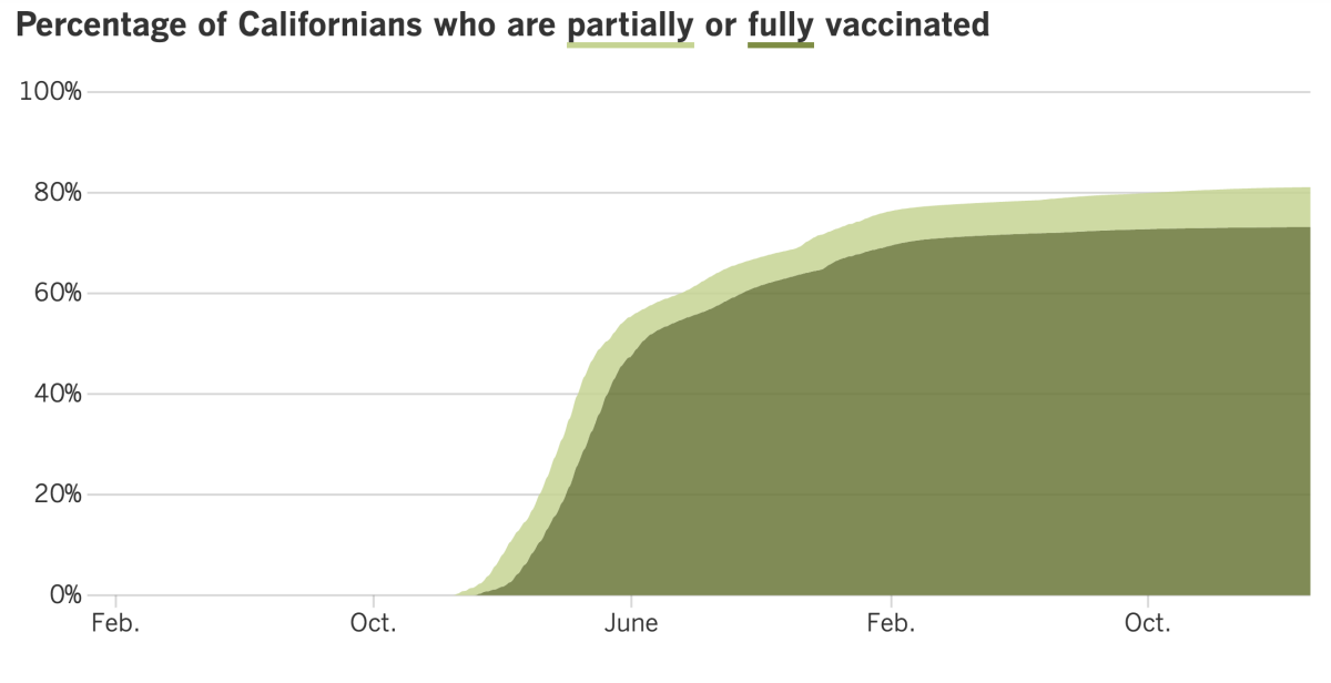 As of March 7, 2023, 81.1% of Californians were at least partially vaccinated and 73.2% were fully vaccinated.