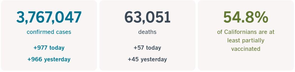 3,767,047 confirmed cases, 977 today; 63,051 deaths, up 57 today; 54.8% of Californians at least partially vaccinated