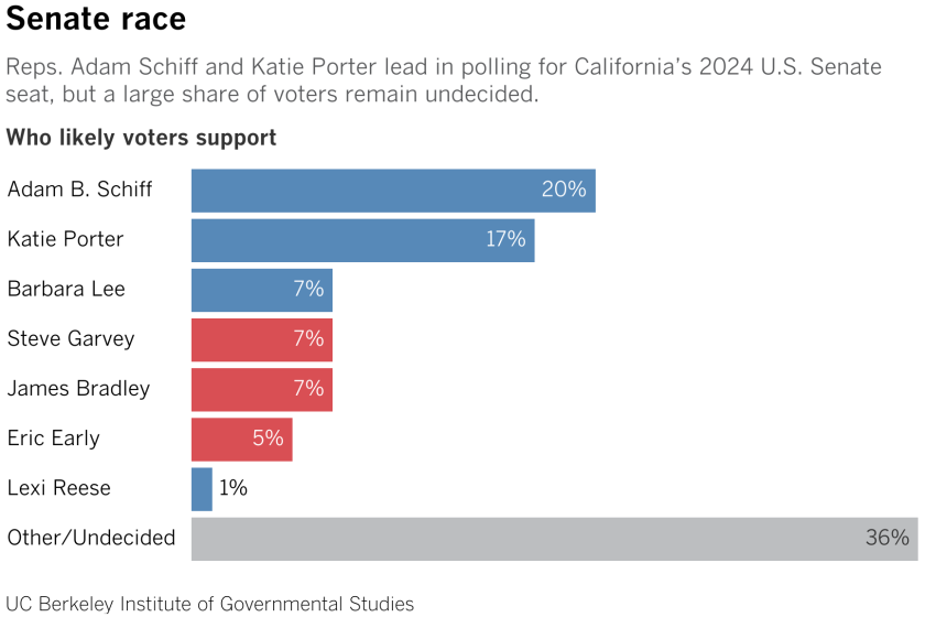 Reps. Adam Schiff and Katie Porter lead in polling for California’s 2024 U.S. Senate seat