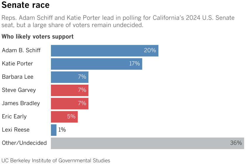 California Us Senators 2025 Polls Bernadette Simpson