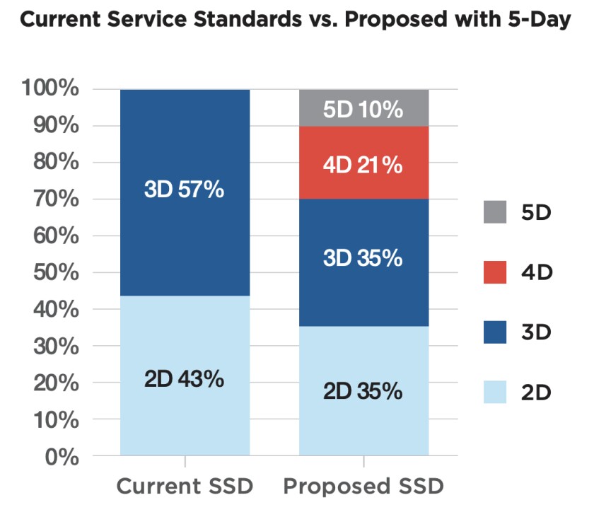 The USPS proposes to stretch out its delivery standard for first-class mail to as many as five days