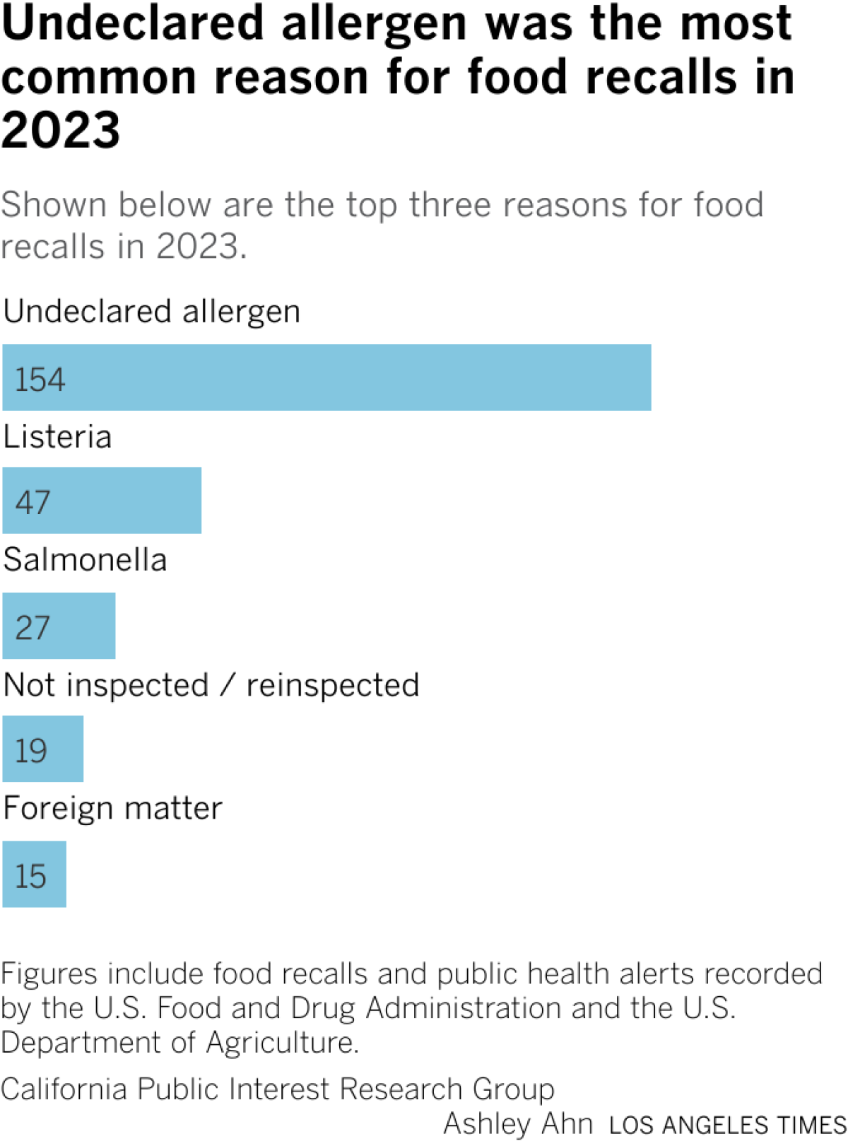 The most common reason for food recalls in 2023 was an undeclared allergen, making up for nearly half of all food recalls. Listeria and salmonella followed.  