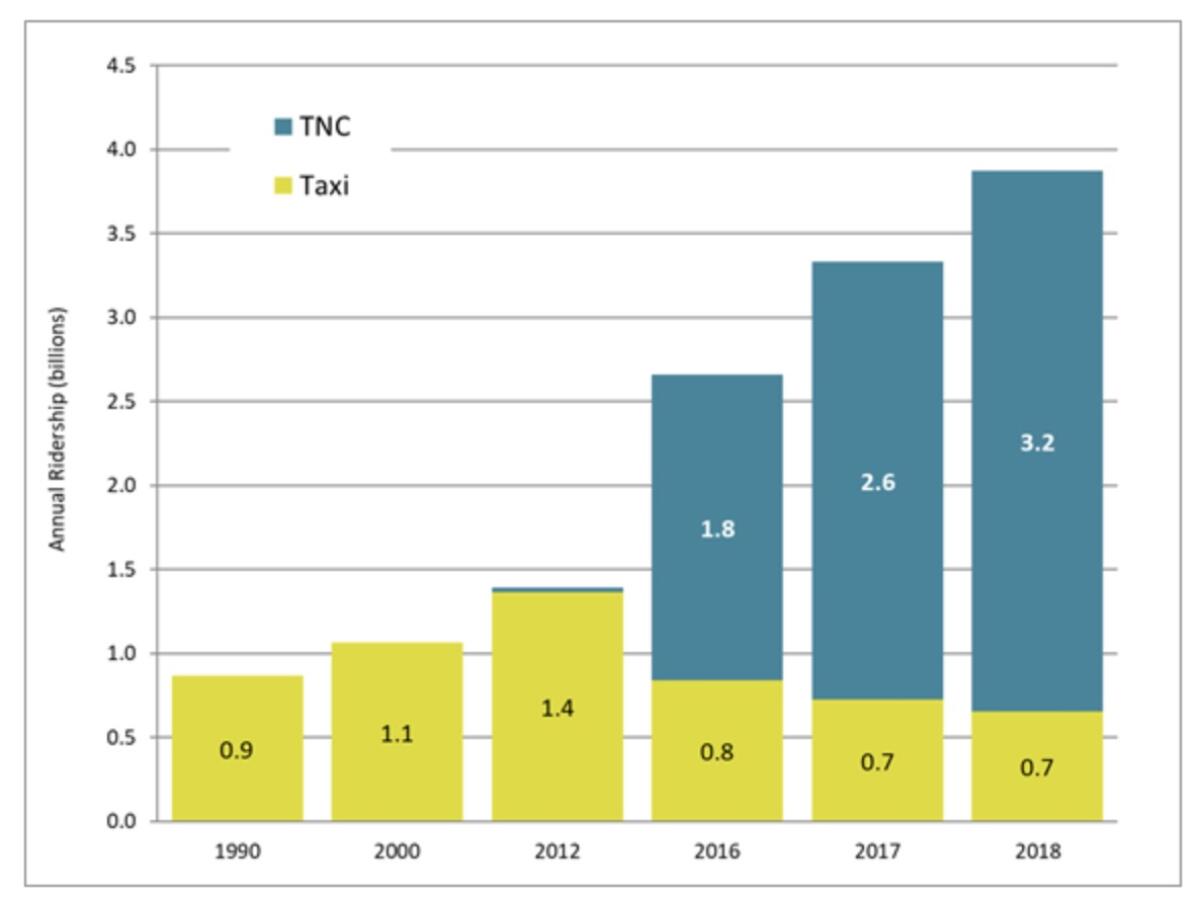 As rideshare (TNC) ridership increased nationwide, taxi ridership shrank.