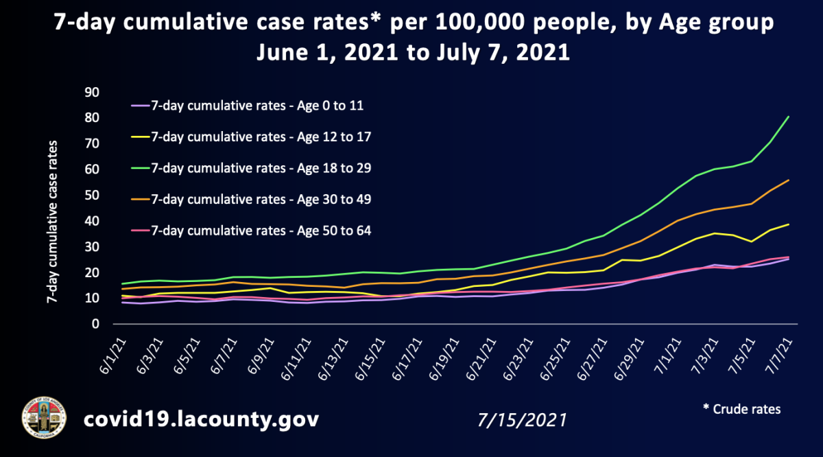 Chart of coronavirus case rates in L.A. County by age group