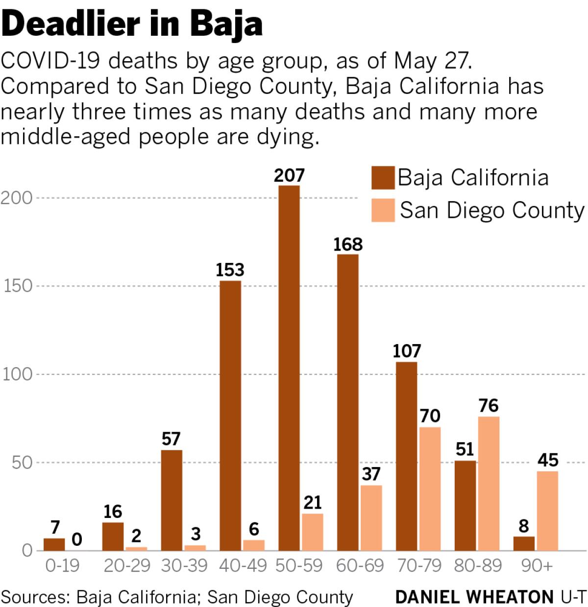Deadlier in Baja COVID-19 deaths by age group, as of May 27.