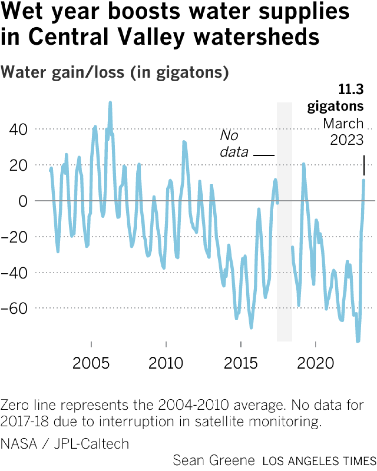 Line chart shows the water gains and losses in the Central Valley since 2002. The wet winter caused a sharp increase in 2023.