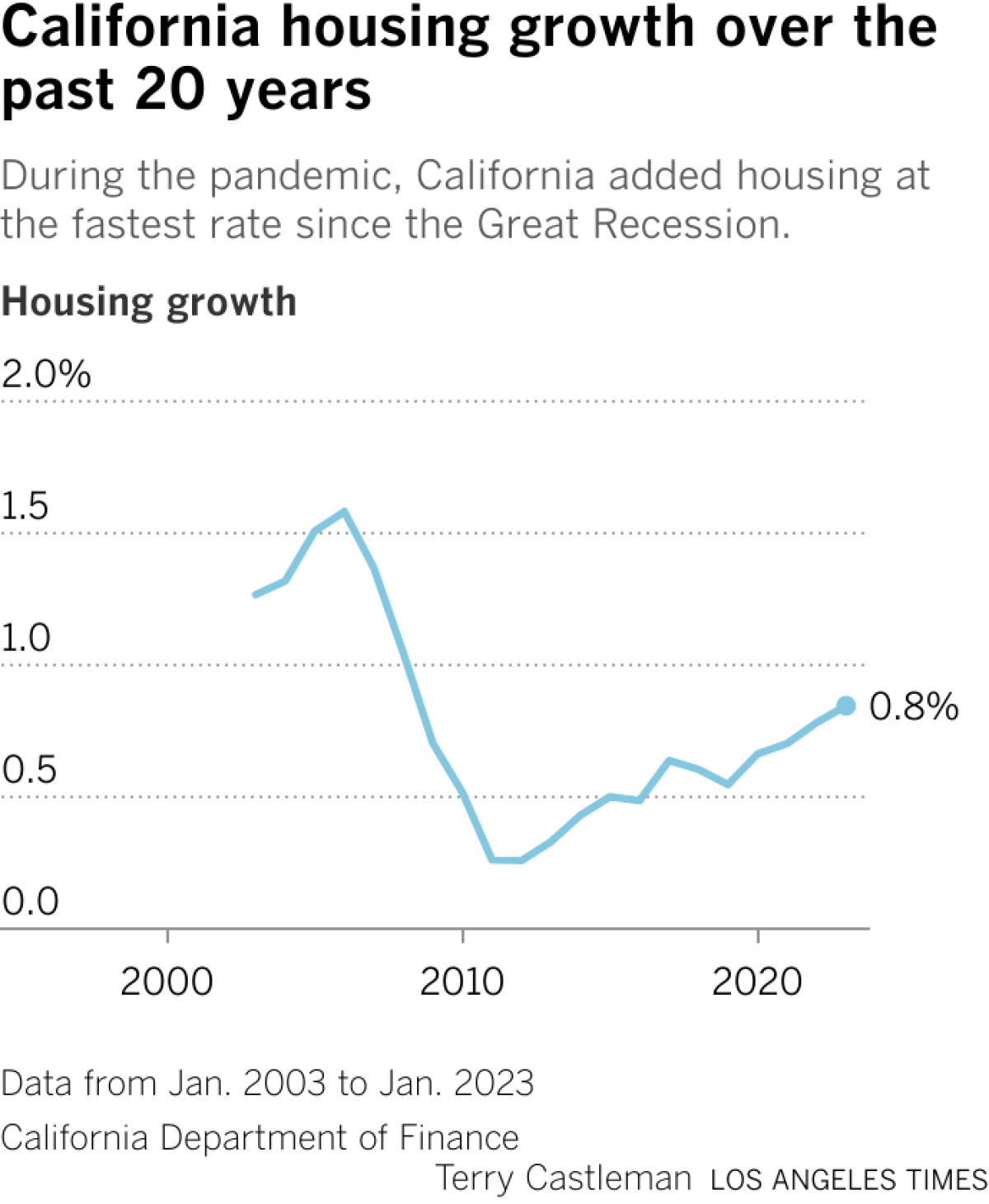 Amid California population losses, a housing boom Los Angeles Times