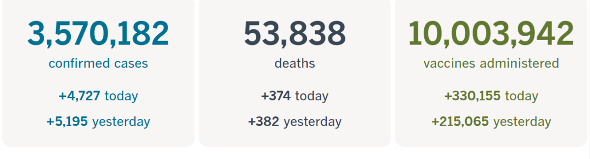 3,570,182 confirmed cases, up 4,727 today; 53,838 deaths, up 374 today; 10,003,942 vaccines administered, up 330,155 today