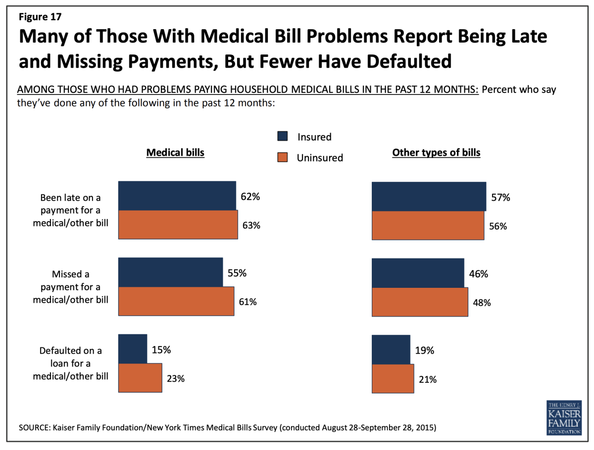 Even Americans with health insurance can have trouble paying medical bills.