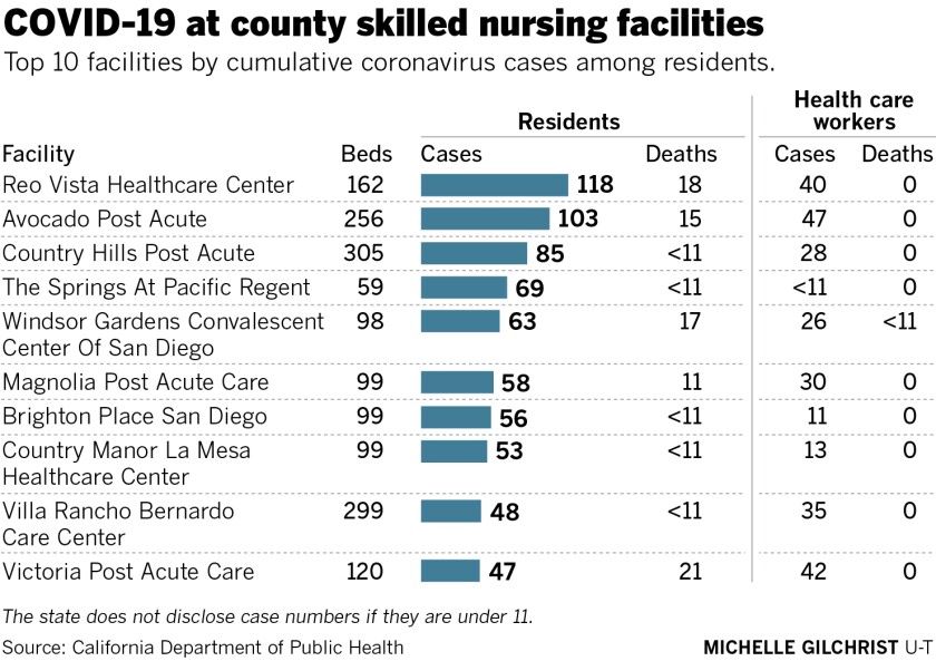 County Reports Five New Outbreaks In Skilled Nursing Facilities The San Diego Union Tribune