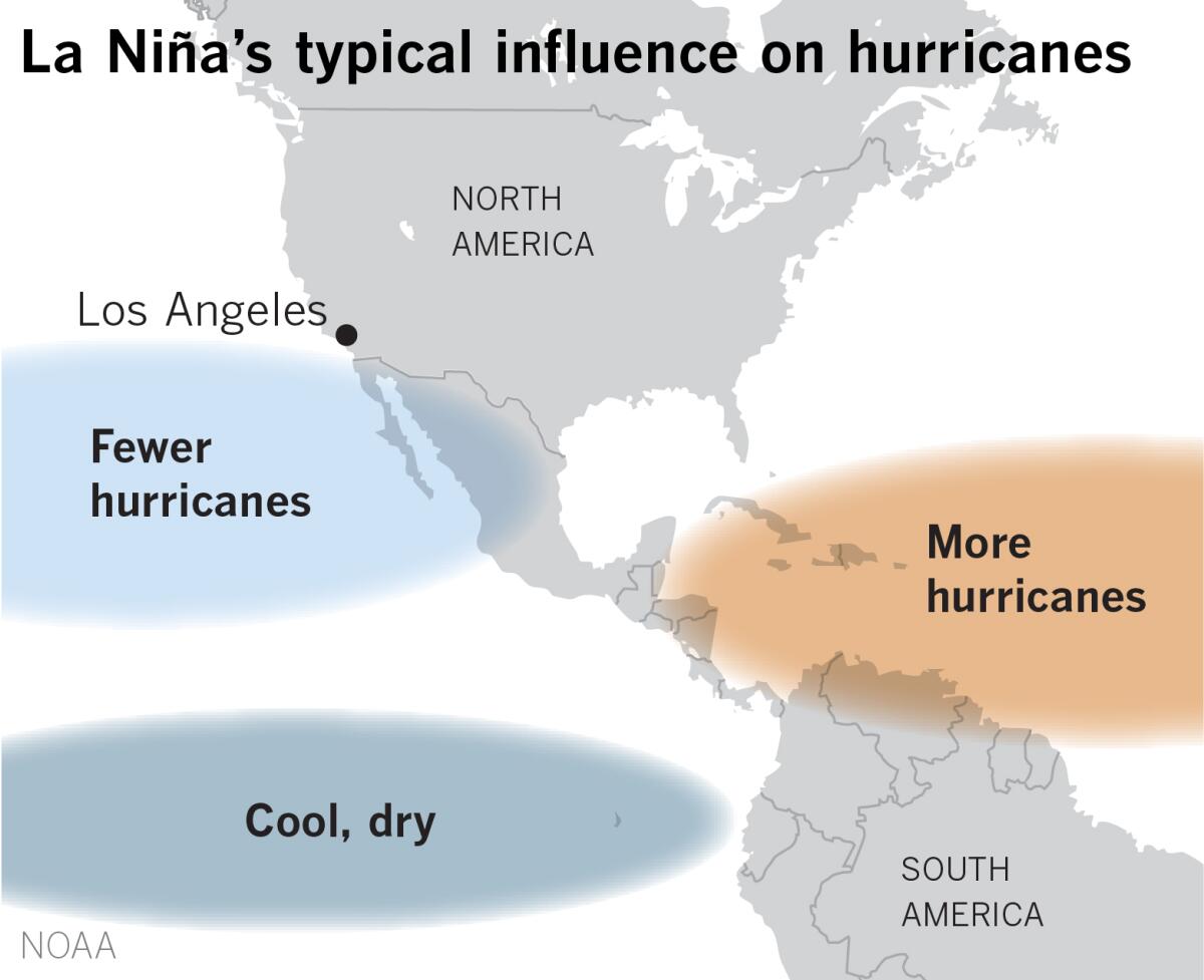 La Nias usually result in fewer hurricanes in the eastern Pacific and more of them in the tropical Atlantic.