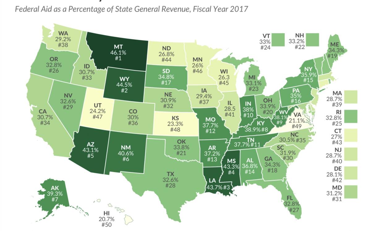 Republican states generally rely more on federal aid than Democratic states. The darker the green, the larger the federal contribution.
