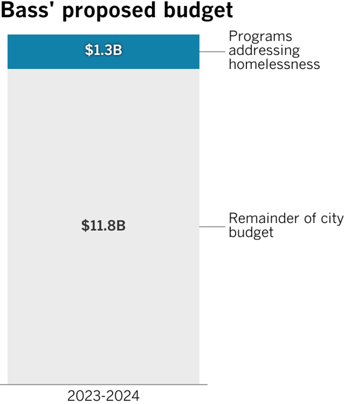 A bar chart that represents Bass' $11.8 billion proposed budget with one section highlighted in blue that shows the $1.3 billion for homelessness
