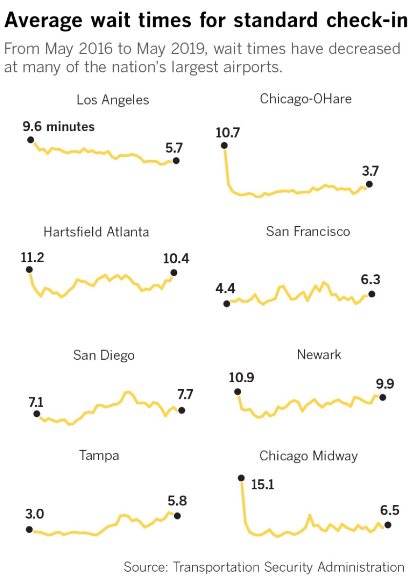 Average wait times for standard check-in. From May 2016 to May 2019, wait times have decreased at many of the nation’s largest airports.