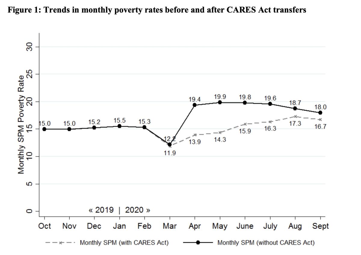 The CARES Act (dotted line) reduced the poverty rate