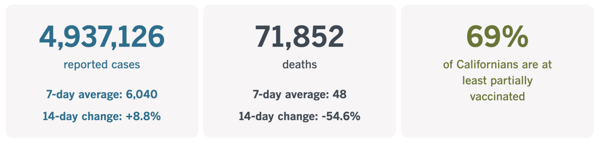 As of Nov. California had confirmed 5,4,937,126 coronavirus cases and 71,852 COVID-19 deaths.