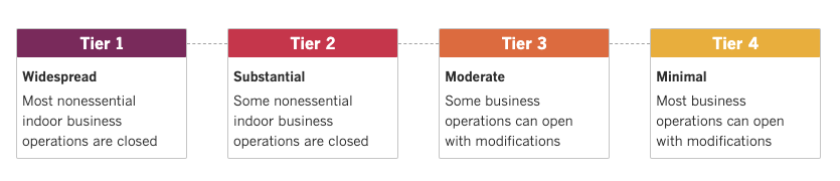 A description of the four tiers California uses to determine when counties can let businesses open, based on coronavirus risk