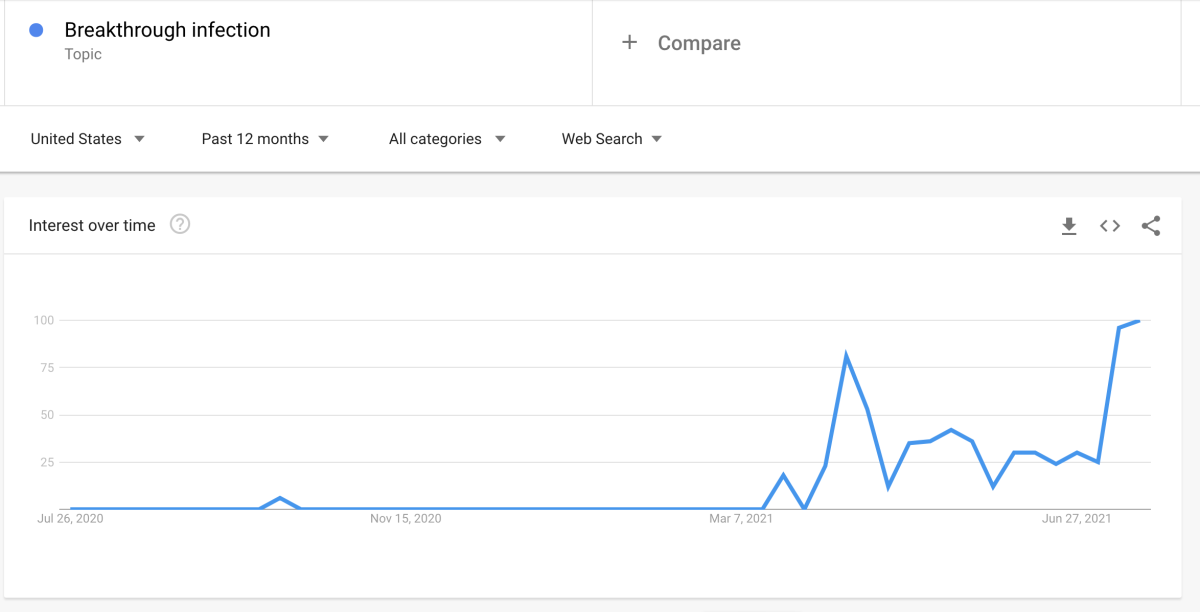 This Google Trends graph indicates that interest in breakthrough infections has never been higher.