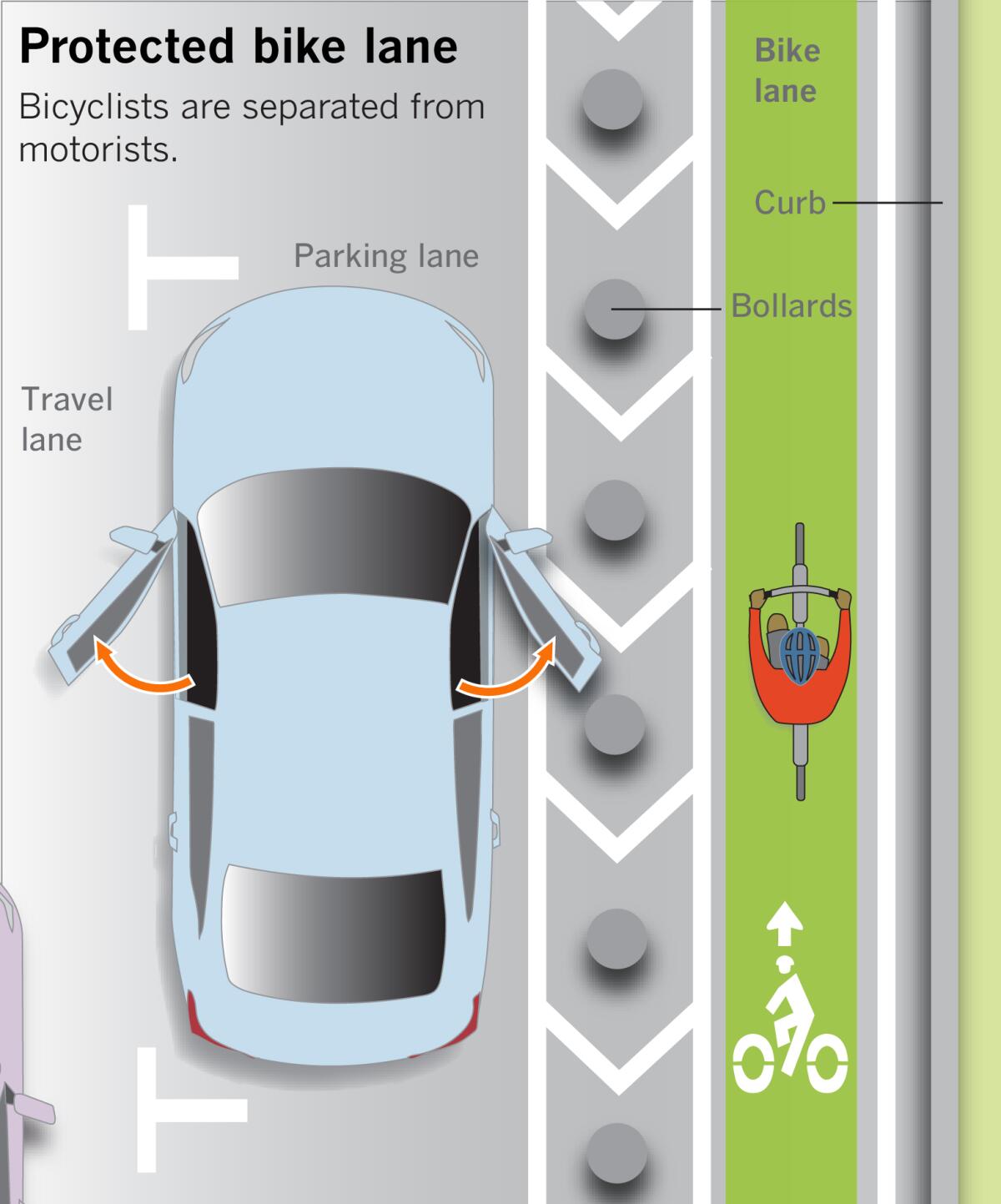 Graphic showing separated bike lane.